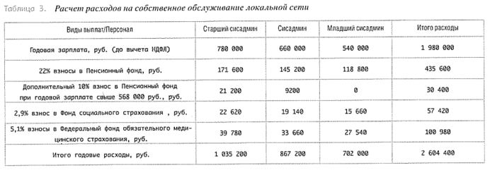 расходы на обслуживание ит инфраструктуры