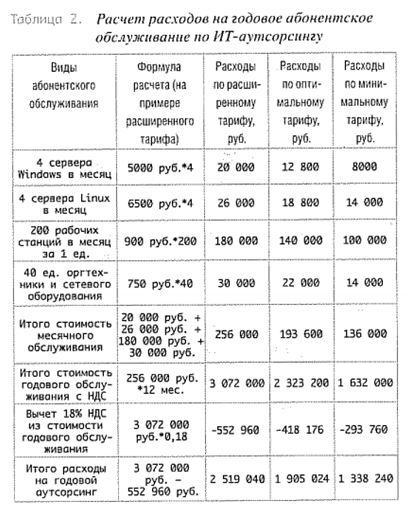 Годовые расходы ит аутсорсинга