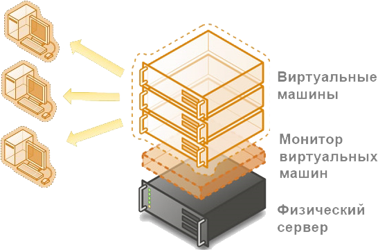 Виртуализация серверов