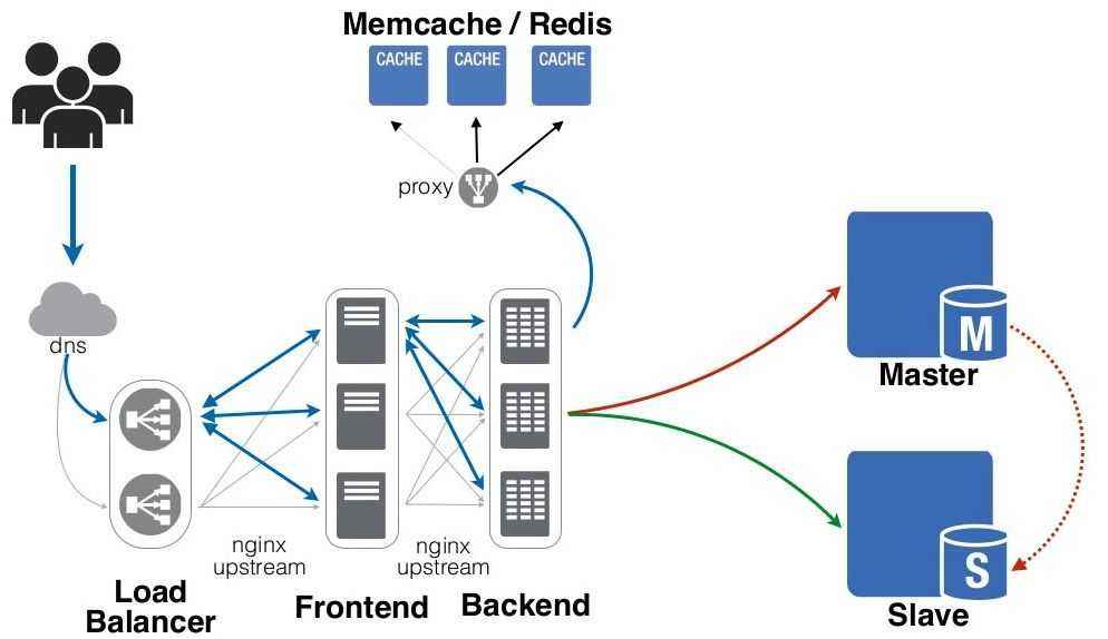 нагрузка сервер