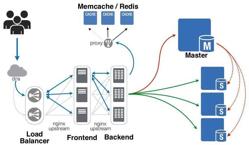 нагруженный сервер