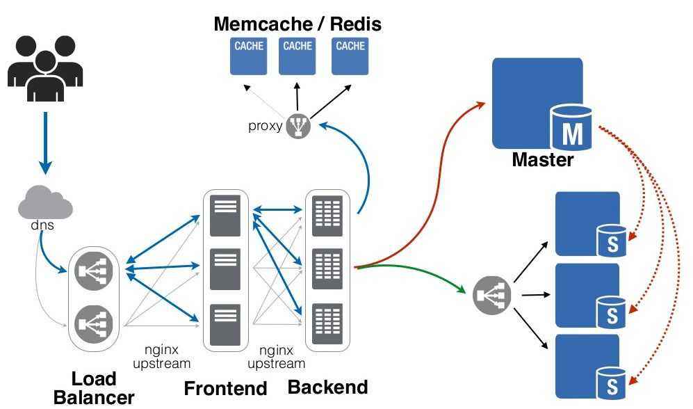 высоконагруженный веб сервер