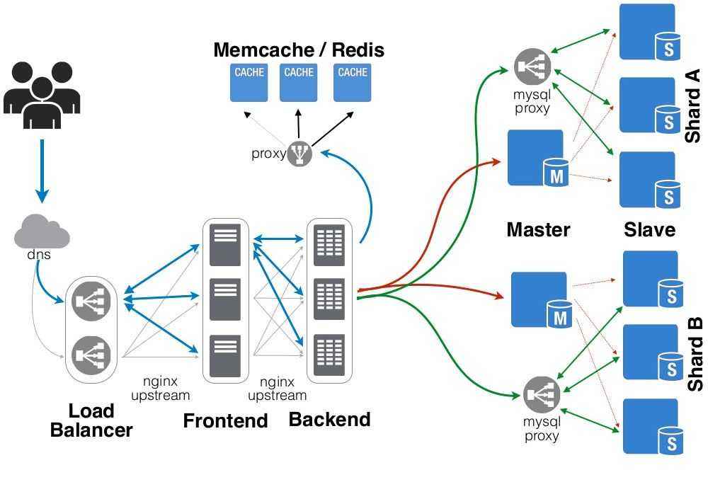 высоконагруженный web сервер