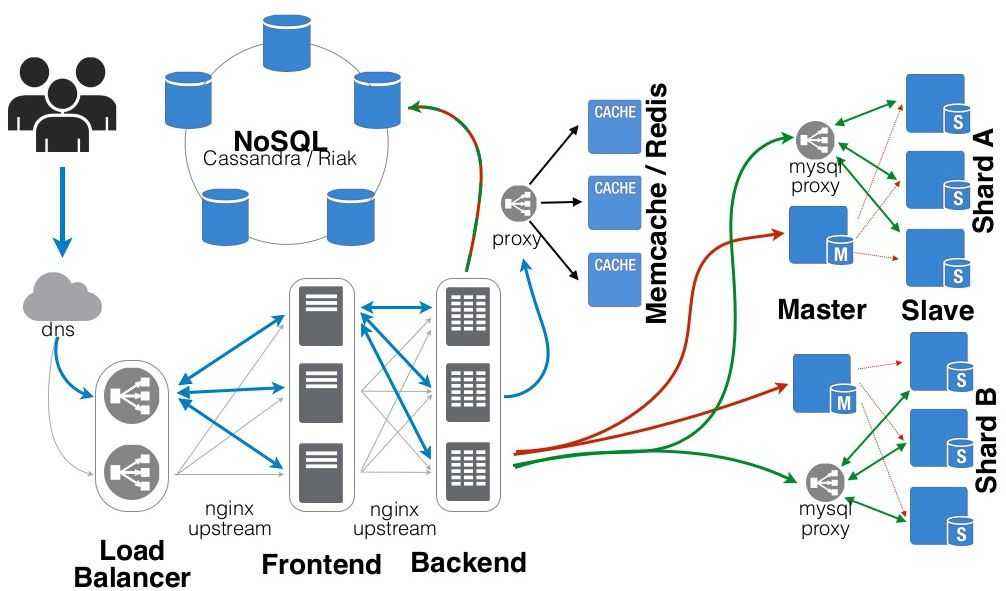 оптимизация сервер