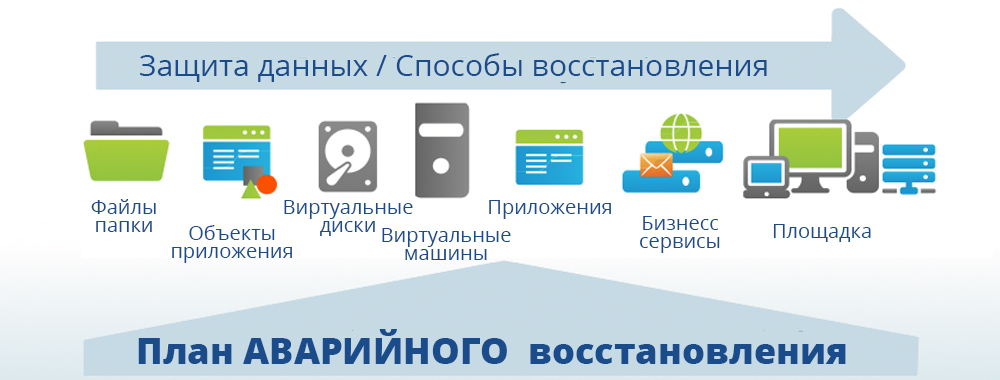 реализация дрп плана